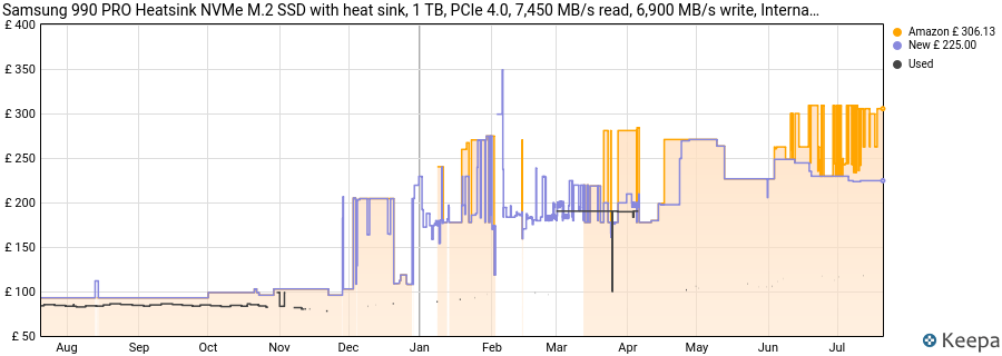 Samsung 990 PRO Heatsink NVMe M.2 SSD with heat sink, 1 TB, PCIe 4.0, 7,450 MB/s read, 6,900 MB/s write, Internal SSD with RGB for PC/console gaming and video editing, MZ-V9P1T0CW price history (last 12 months)