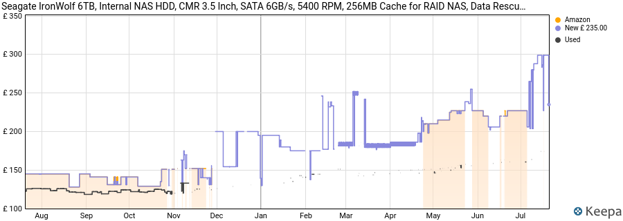 Seagate IronWolf 6TB, Internal NAS HDD, CMR 3.5 Inch, SATA 6GB/s, 5400 RPM, 256MB Cache for RAID NAS, Data Rescue Services, Frustration Free Packaging (ST6000VNZ06) price history (last 12 months)
