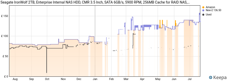 Seagate IronWolf 2TB, Enterprise Internal NAS HDD, CMR 3.5 Inch, SATA 6GB/s, 5900 RPM, 256MB Cache for RAID NAS, Data Rescue Services, Frustration Free Packaging (ST2000VNZ03) price history (last 12 months)