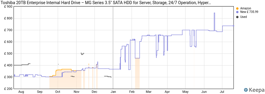 Toshiba 20TB Enterprise Internal Hard Drive – MG Series 3.5" SATA HDD for Server, Storage, 24/7 Operation, Hyperscale, Cloud (MG10ACA20TE) price history (last 12 months)