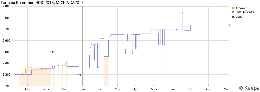 Toshiba Enterprise HDD 20TB, MG10ACA20TE price history (last 12 months)