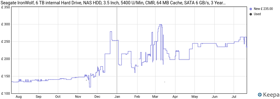 Seagate IronWolf, 6 TB internal Hard Drive, NAS HDD, 3.5 Inch, 5400 U/Min, CMR, 64 MB Cache, SATA 6 GB/s, 3 Years Rescue Service, Modellnr.: ST6000VN006 price history (last 12 months)
