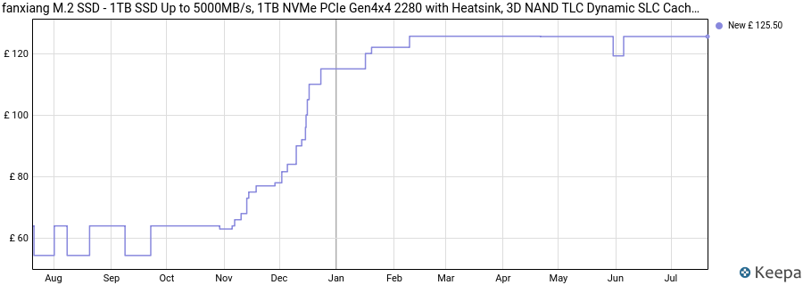 fanxiang M.2 SSD - 1TB SSD Up to 5000MB/s, 1TB NVMe PCIe Gen4x4 2280 with Heatsink, 3D NAND TLC Dynamic SLC Cache, M.2 Internal Solid State Drives for PS5 Laptop Desktop PC price history (last 12 months)