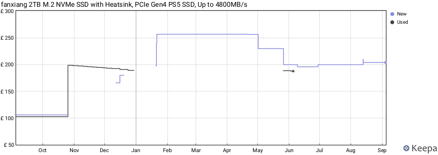 fanxiang 2TB M.2 NVMe SSD with Heatsink, PCIe Gen4 PS5 SSD, Up to 4800MB/s price history (last 12 months)