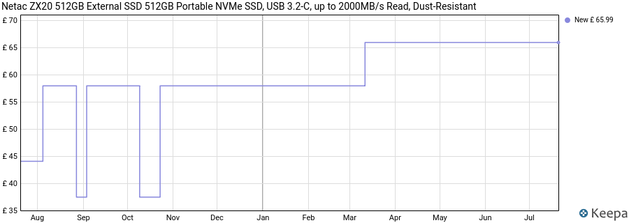 Netac ZX20 512GB External SSD 512GB Portable NVMe SSD, USB 3.2-C, up to 2000MB/s Read, Dust-Resistant price history (last 12 months)
