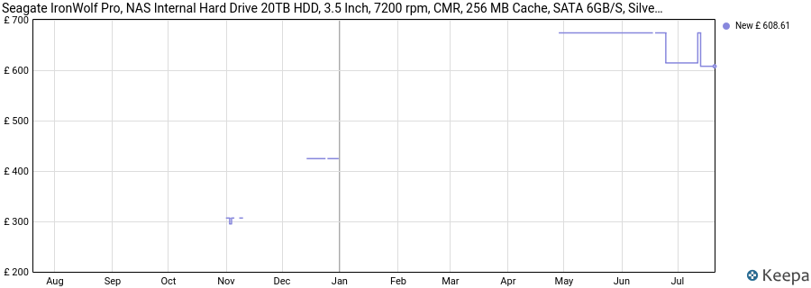 Seagate IronWolf Pro, NAS Internal Hard Drive 20TB HDD, 3.5 Inch, 7200 rpm, CMR, 256 MB Cache, SATA 6GB/S, Silver, Model No.: ST20000NE000 price history (last 12 months)