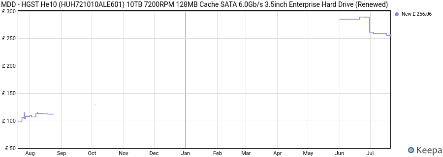 MDD - HGST He10 (HUH721010ALE601) 10TB 7200RPM 128MB Cache SATA 6.0Gb/s 3.5inch Enterprise Hard Drive (Renewed) price history (last 12 months)