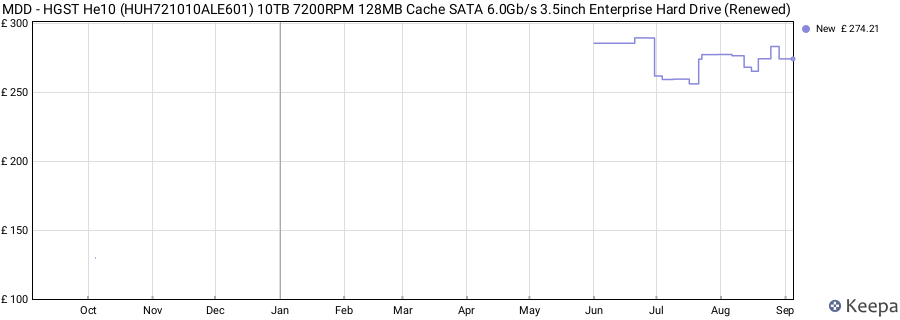 MDD - HGST He10 (HUH721010ALE601) 10TB 7200RPM 128MB Cache SATA 6.0Gb/s 3.5inch Enterprise Hard Drive (Renewed) price history (last 12 months)