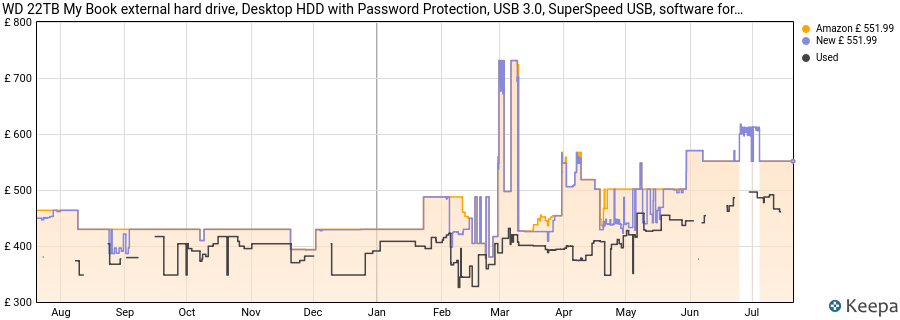 WD 22TB My Book external hard drive, Desktop HDD with Password Protection, USB 3.0, SuperSpeed USB, software for device management, backup, hardware encryption, works with PC and Mac, Black price history (last 12 months)