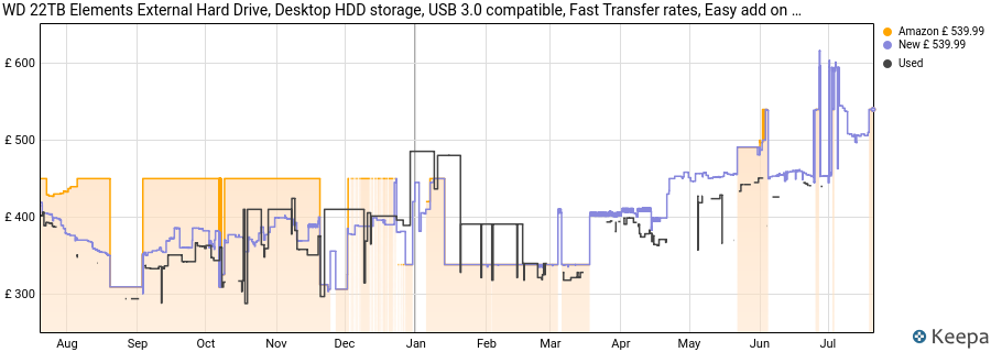 WD 22TB Elements External Hard Drive, Desktop HDD storage, USB 3.0 compatible, Fast Transfer rates, Easy add on storage for all your pictures, videos, music and documents, Black price history (last 12 months)