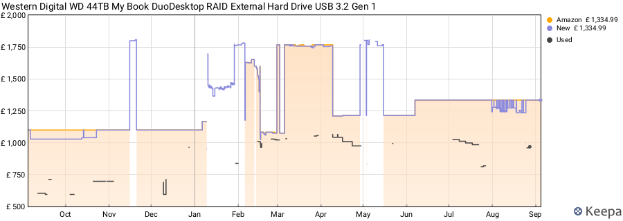 Western Digital WD 44TB My Book DuoDesktop RAID External Hard Drive USB 3.2 Gen 1 price history (last 12 months)
