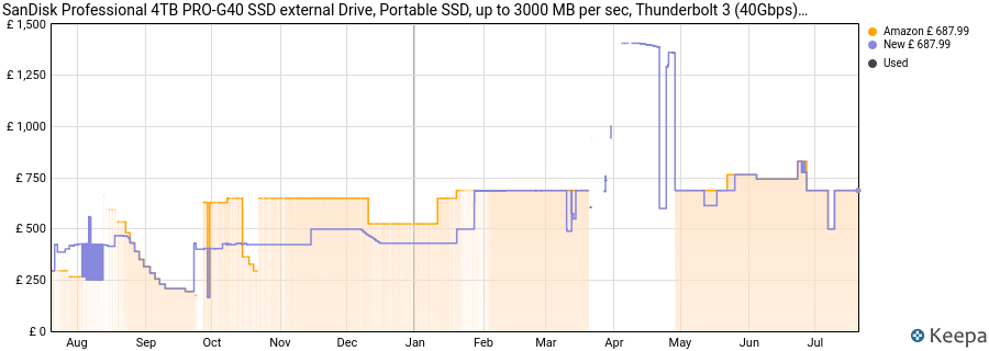 SanDisk Professional 4TB PRO-G40 SSD external Drive, Portable SSD, up to 3000 MB per sec, Thunderbolt 3 (40Gbps), USB-C (10Gbps), Ultra-rugged with IP68 rating for dust and water resistance price history (last 12 months)