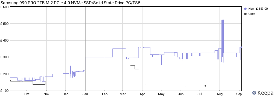 Samsung 990 PRO 2TB M.2 PCIe 4.0 NVMe SSD/Solid State Drive PC/PS5 price history (last 12 months)