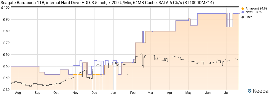 Seagate Barracuda 1TB, internal Hard Drive HDD, 3.5 Inch, 7.200 U/Min, 64MB Cache, SATA 6 Gb/s (ST1000DMZ14) price history (last 12 months)