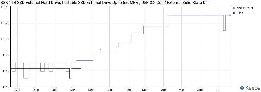 SSK 1TB SSD External Hard Drive, Portable SSD External Drive Up to 550MB/s, USB 3.2 Gen2 External Solid State Drives for iPhone 15/Pro, Windows, Mac, Android With LED Light, TRIM, SMART Supported price history (last 12 months)