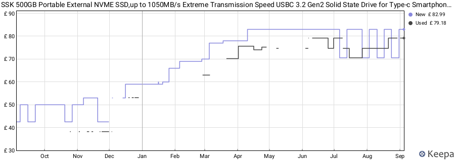 SSK 500GB Portable External NVME SSD,up to 1050MB/s Extreme Transmission Speed USBC 3.2 Gen2 Solid State Drive for Type-c Smartphone,PS5,xBOX, Laptop,Macbook/Pro/Air and more price history (last 12 months)