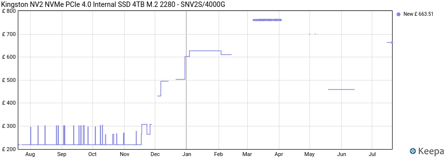 Kingston NV2 NVMe PCIe 4.0 Internal SSD 4TB M.2 2280 - SNV2S/4000G price history (last 12 months)