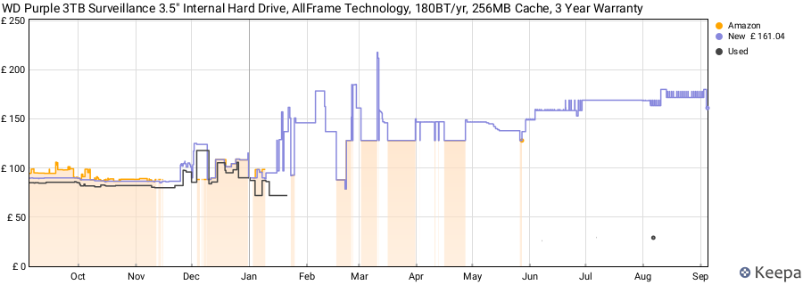 WD Purple 3TB Surveillance 3.5" Internal Hard Drive, AllFrame Technology, 180BT/yr, 256MB Cache, 3 Year Warranty price history (last 12 months)