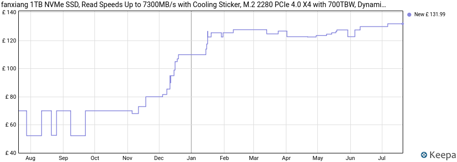 fanxiang 1TB NVMe SSD, Read Speeds Up to 7300MB/s with Cooling Sticker, M.2 2280 PCIe 4.0 X4 with 700TBW, Dynamic SLC Cache, Internal Solid State Drives Compatible with Desktops Laptop PC, PS5 Gaming price history (last 12 months)