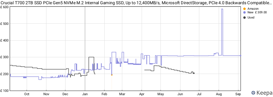 Crucial T700 2TB SSD PCIe Gen5 NVMe M.2 Internal Gaming SSD, Up to 12,400MB/s, Microsoft DirectStorage, PCIe 4.0 Backwards Compatible, Solid State Drive - CT2000T700SSD3 price history (last 12 months)