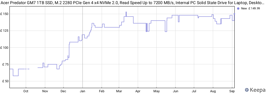 Acer Predator GM7 1TB SSD, M.2 2280 PCIe Gen 4 x4 NVMe 2.0, Read Speed Up to 7200 MB/s, Internal PC Solid State Drive for Laptop, Desktop and PS5 - BL.9BWWR.118 price history (last 12 months)