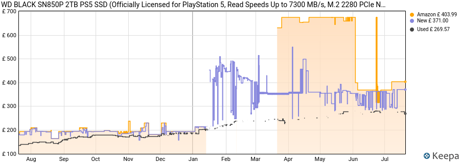 WD BLACK SN850P 2TB PS5 SSD (Officially Licensed for PlayStation 5, Read Speeds Up to 7300 MB/s, M.2 2280 PCIe NVMe, Exclusive Heatsink Design, Internal Gaming SSD) price history (last 12 months)