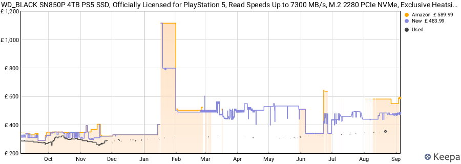 WD_BLACK SN850P 4TB PS5 SSD, Officially Licensed for PlayStation 5, Read Speeds Up to 7300 MB/s, M.2 2280 PCIe NVMe, Exclusive Heatsink Design, Internal Gaming SSD price history (last 12 months)