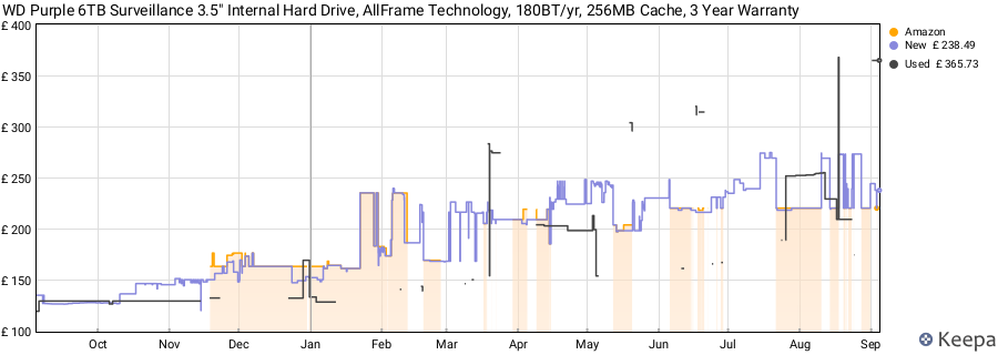 WD Purple 6TB Surveillance 3.5" Internal Hard Drive, AllFrame Technology, 180BT/yr, 256MB Cache, 3 Year Warranty price history (last 12 months)