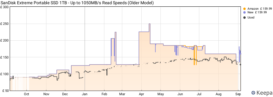 SanDisk Extreme Portable SSD 1TB - Up to 1050MB/s Read Speeds (Older Model) price history (last 12 months)