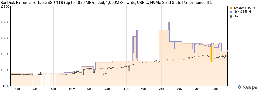 SanDisk Extreme Portable SSD 1TB (up to 1050 MB/s read, 1,000MB/s write, USB-C, NVMe Solid State Performance, IP65 rated for dust and water resistance, Updated Firmware) Monterey price history (last 12 months)