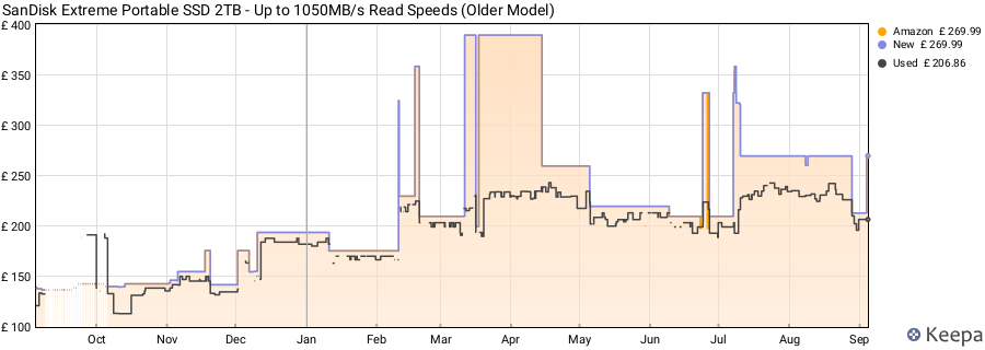 SanDisk Extreme Portable SSD 2TB - Up to 1050MB/s Read Speeds (Older Model) price history (last 12 months)