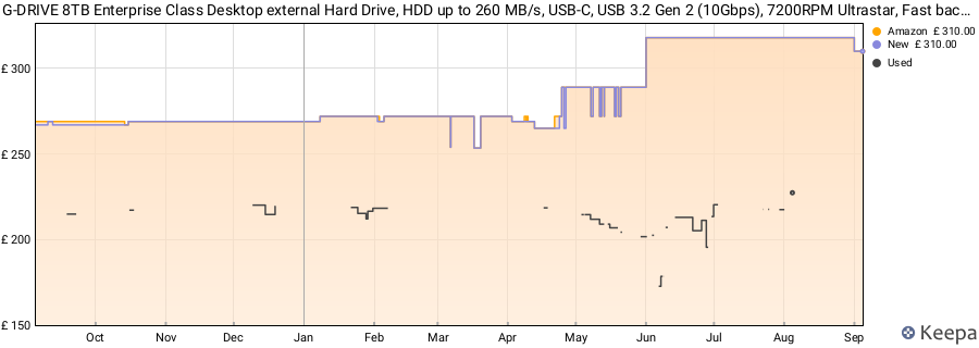 G-DRIVE 8TB Enterprise Class Desktop external Hard Drive, HDD up to 260 MB/s, USB-C, USB 3.2 Gen 2 (10Gbps), 7200RPM Ultrastar, Fast backup, Premium, Industrial enclosure price history (last 12 months)