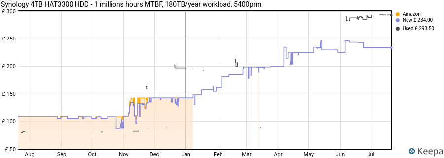 Synology 4TB HAT3300 HDD - 1 millions hours MTBF, 180TB/year workload, 5400prm price history (last 12 months)