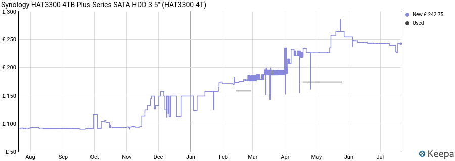 Synology HAT3300 4TB Plus Series SATA HDD 3.5" (HAT3300-4T) price history (last 12 months)