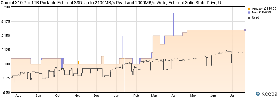 Crucial X10 Pro 1TB Portable External SSD, Up to 2100MB/s Read and 2000MB/s Write, External Solid State Drive, USB-C 3.2, PC and Mac, Dust and Water Resistance - CT1000X10PROSSD902 price history (last 12 months)