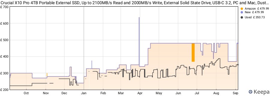 Crucial X10 Pro 4TB Portable External SSD, Up to 2100MB/s Read and 2000MB/s Write, External Solid State Drive, USB-C 3.2, PC and Mac, Dust and Water Resistance - CT4000X10PROSSD902 price history (last 12 months)