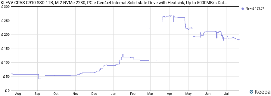 KLEVV CRAS C910 SSD 1TB, M.2 NVMe 2280, PCIe Gen4x4 Internal Solid state Drive with Heatsink, Up to 5000MB/s Data Transfer Speed, High-Performance Storage Solution price history (last 12 months)