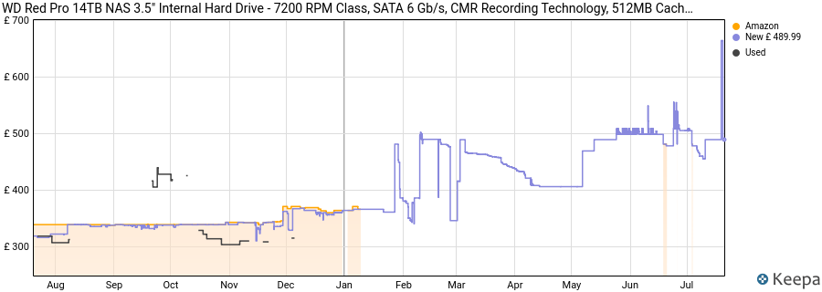 WD Red Pro 14TB NAS 3.5" Internal Hard Drive - 7200 RPM Class, SATA 6 Gb/s, CMR Recording Technology, 512MB Cache price history (last 12 months)