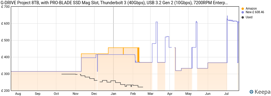 G-DRIVE Project 8TB, with PRO-BLADE SSD Mag Slot, Thunderbolt 3 (40Gbps), USB 3.2 Gen 2 (10Gbps), 7200RPM Enterprise Class Hard Drive, Up to 250MB/s read price history (last 12 months)
