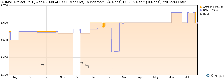 G-DRIVE Project 12TB, with PRO-BLADE SSD Mag Slot, Thunderbolt 3 (40Gbps), USB 3.2 Gen 2 (10Gbps), 7200RPM Enterprise Class Hard Drive, Up to 260MB/s read price history (last 12 months)