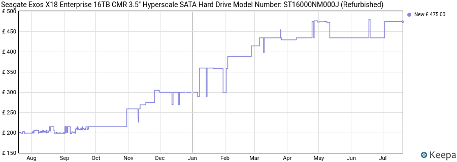 Seagate Exos X18 Enterprise 16TB CMR 3.5" Hyperscale SATA Hard Drive Model Number: ST16000NM000J (Refurbished) price history (last 12 months)