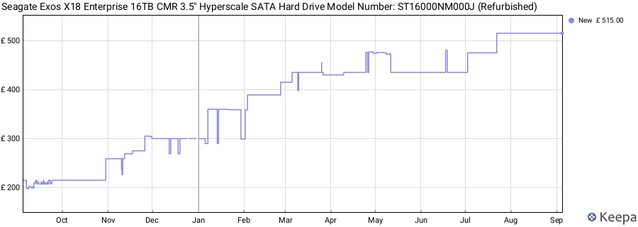 Seagate Exos X18 Enterprise 16TB CMR 3.5" Hyperscale SATA Hard Drive Model Number: ST16000NM000J (Refurbished) price history (last 12 months)