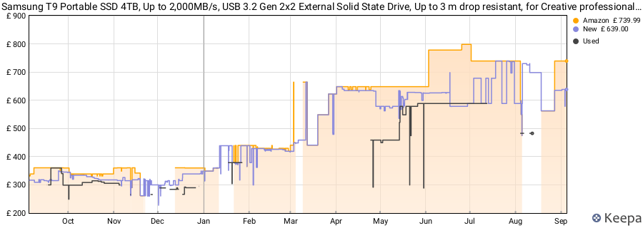 Samsung T9 Portable SSD 4TB, Up to 2,000MB/s, USB 3.2 Gen 2x2 External Solid State Drive, Up to 3 m drop resistant, for Creative professionals, YouTubers, Content creators, Mac compatible, MU-PG4T0B price history (last 12 months)