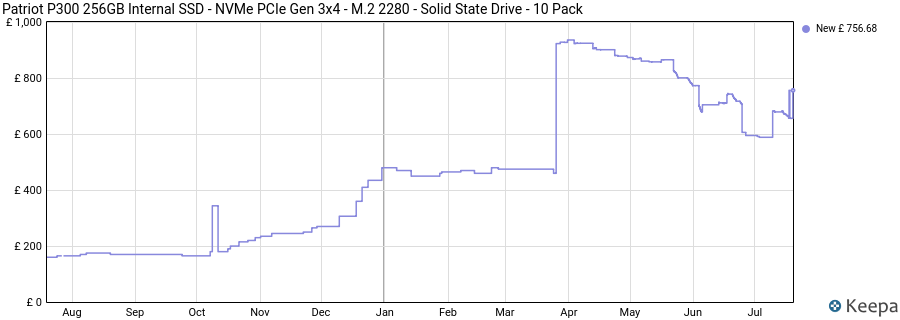 Patriot P300 256GB Internal SSD - NVMe PCIe Gen 3x4 - M.2 2280 - Solid State Drive - 10 Pack price history (last 12 months)