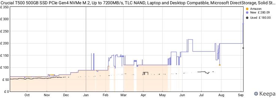 Crucial T500 500GB SSD PCIe Gen4 NVMe M.2, Up to 7200MB/s, TLC NAND, Laptop and Desktop Compatible, Microsoft DirectStorage, Solid State Drive - CT500T500SSD8 price history (last 12 months)