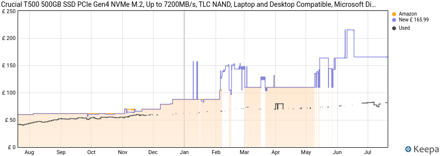 Crucial T500 500GB SSD PCIe Gen4 NVMe M.2, Up to 7200MB/s, TLC NAND, Laptop and Desktop Compatible, Microsoft DirectStorage, Solid State Drive - CT500T500SSD8 price history (last 12 months)
