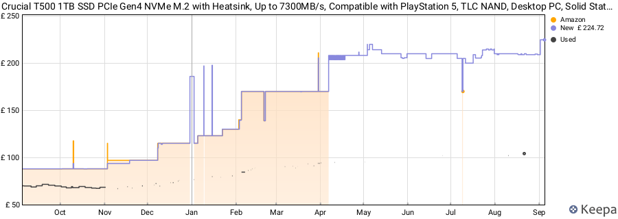 Crucial T500 1TB SSD PCIe Gen4 NVMe M.2 with Heatsink, Up to 7300MB/s, Compatible with PlayStation 5, TLC NAND, Desktop PC, Solid State Drive - CT1000T500SSD5 price history (last 12 months)