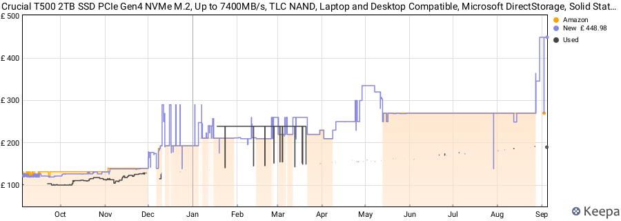 Crucial T500 2TB SSD PCIe Gen4 NVMe M.2, Up to 7400MB/s, TLC NAND, Laptop and Desktop Compatible, Microsoft DirectStorage, Solid State Drive - CT2000T500SSD8 price history (last 12 months)