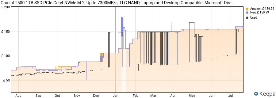 Crucial T500 1TB SSD PCIe Gen4 NVMe M.2, Up to 7300MB/s, TLC NAND, Laptop and Desktop Compatible, Microsoft DirectStorage, Solid State Drive - CT1000T500SSD8 price history (last 12 months)