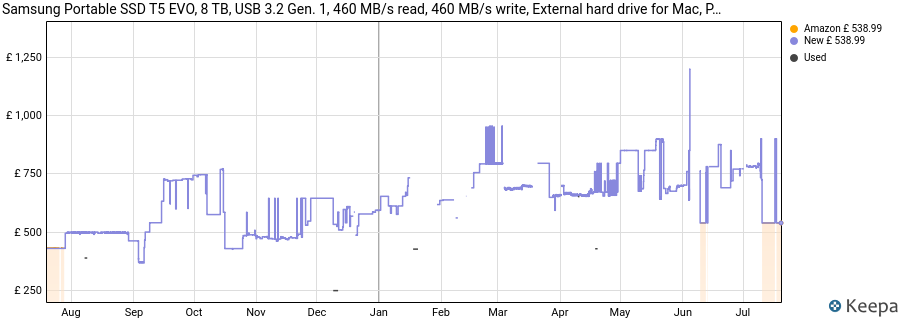 Samsung Portable SSD T5 EVO, 8 TB, USB 3.2 Gen. 1, 460 MB/s read, 460 MB/s write, External hard drive for Mac, PC, Android, Smart TVs and game consoles, Incl. USB-C cable, MU-PH8T0S/EU price history (last 12 months)